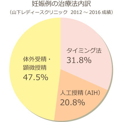 一般不妊治療について 兵庫県神戸市の山下レディースクリニック